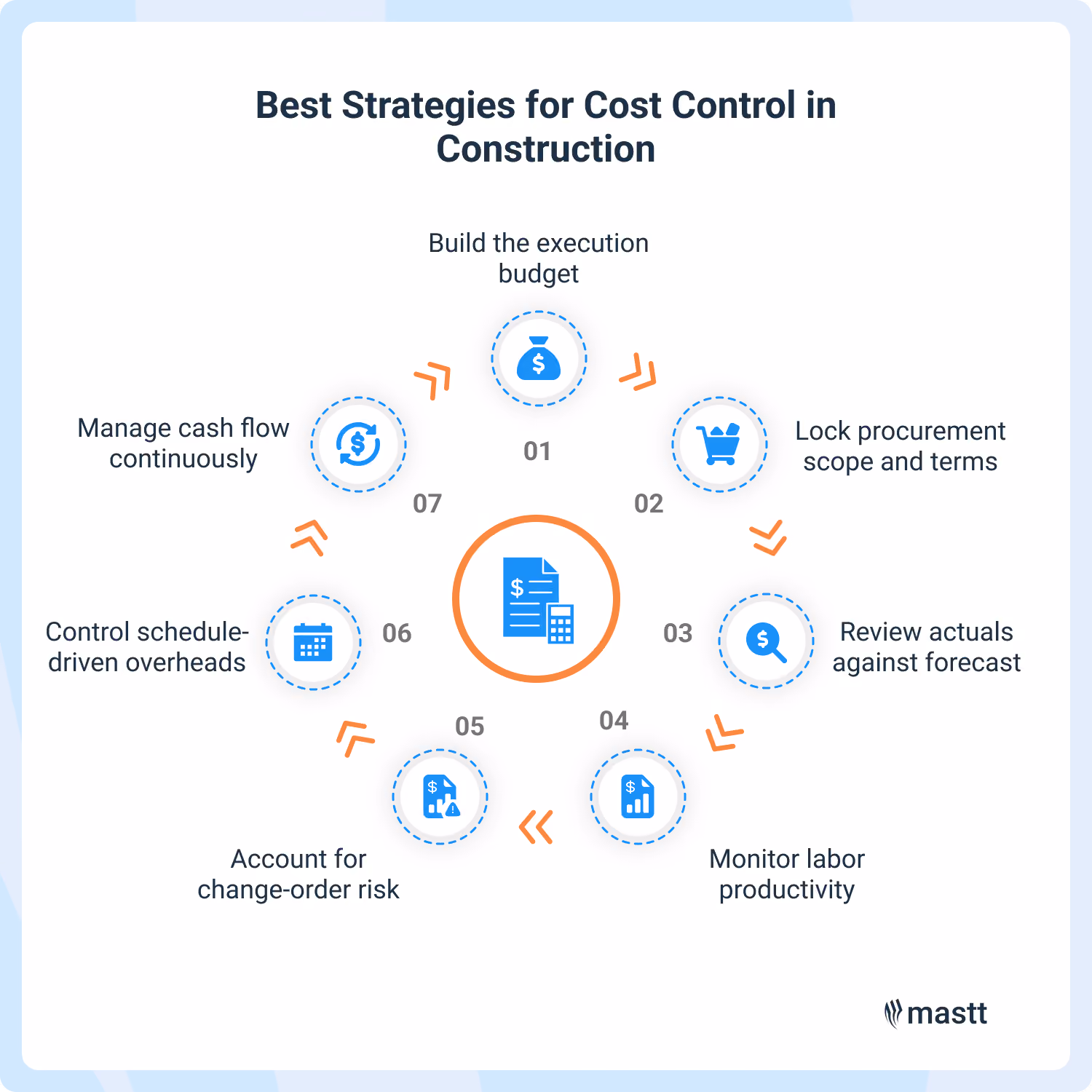 Cost control in construction strategies listing budget, procurement, forecast, labor, and overhead