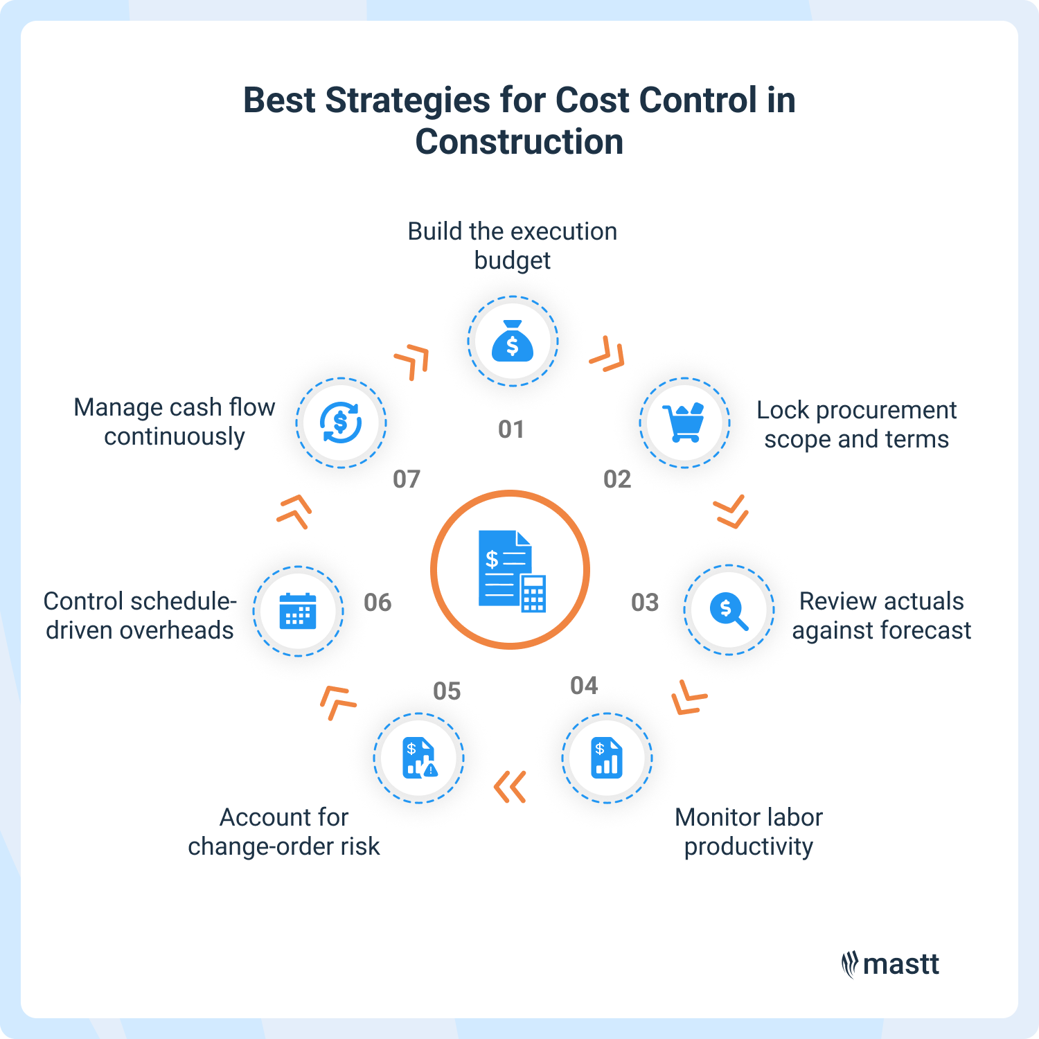 Cost control in construction strategies listing budget, procurement, forecast, labor, and overhead