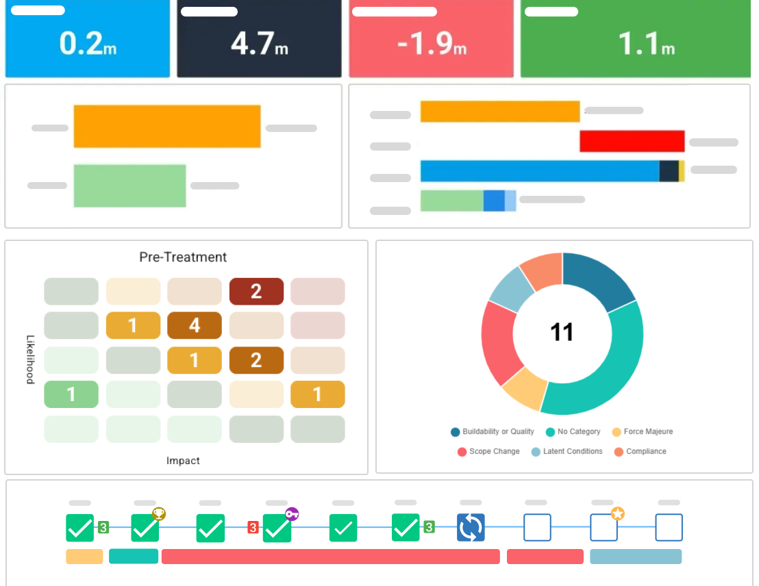 Project dashboard template with KPI cards, charts, risk matrix, and milestone timeline.