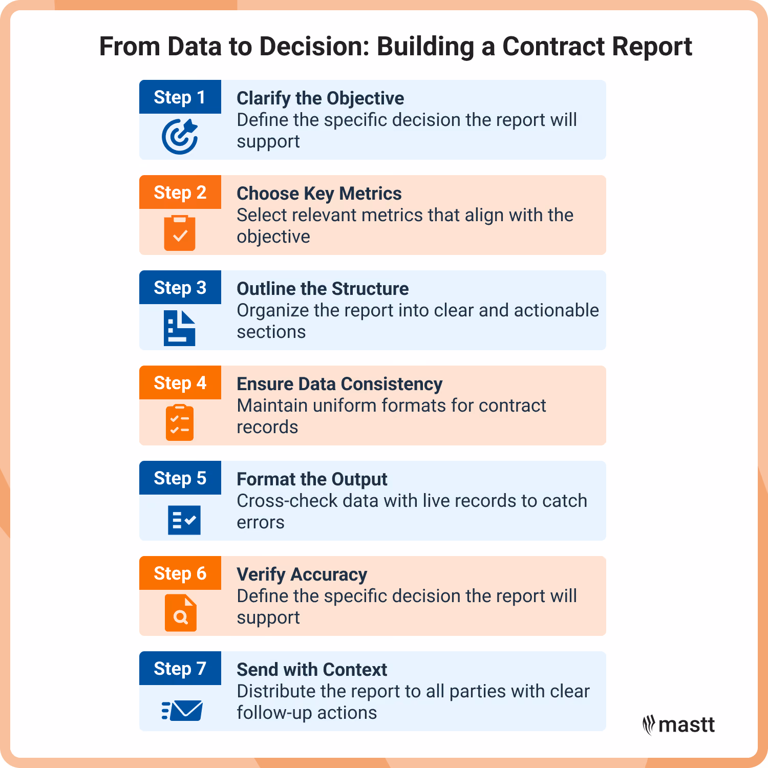 Flowchart illustrating the process of building a contract report from defining objectives to distributing actionable insights.
