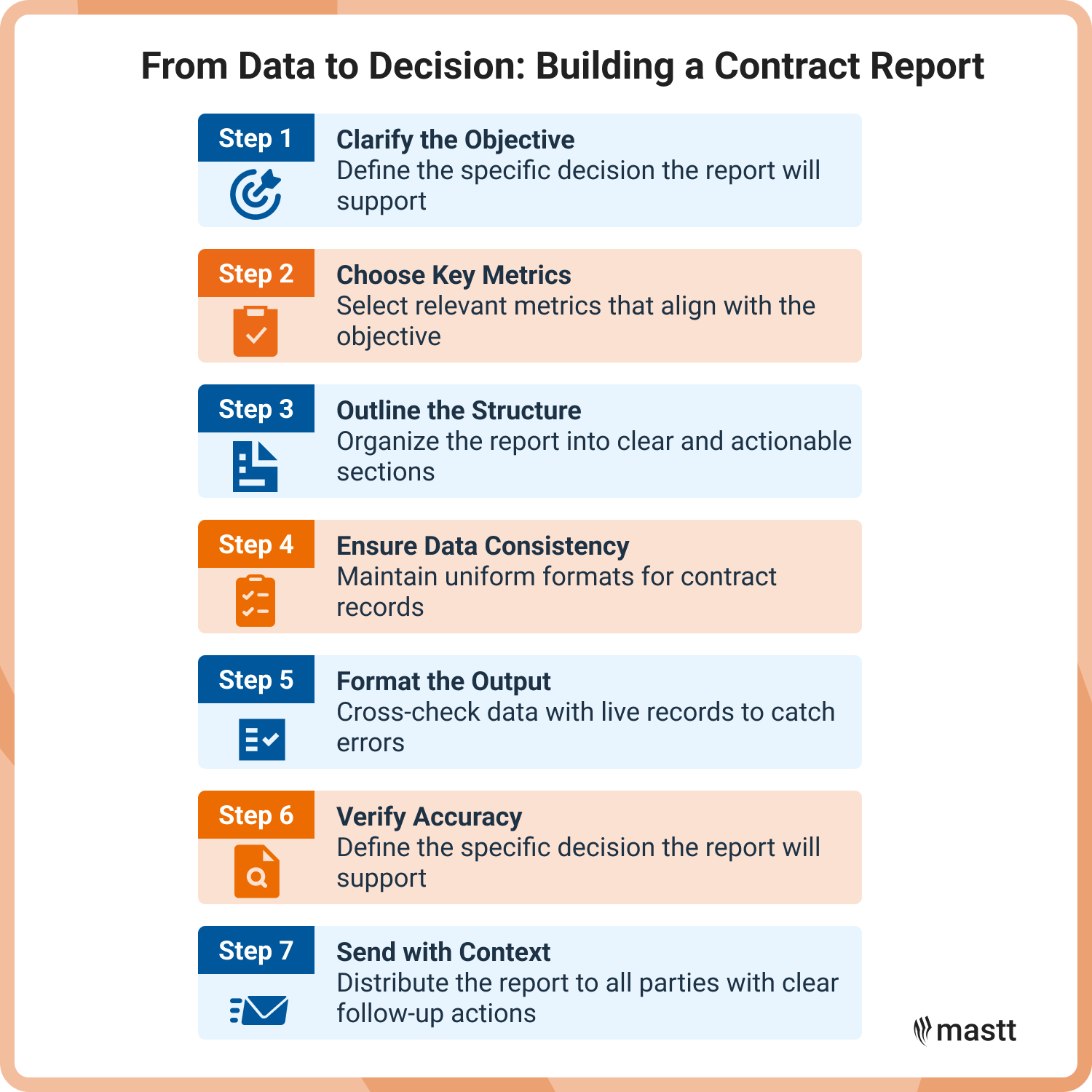 Flowchart illustrating the process of building a contract report from defining objectives to distributing actionable insights.