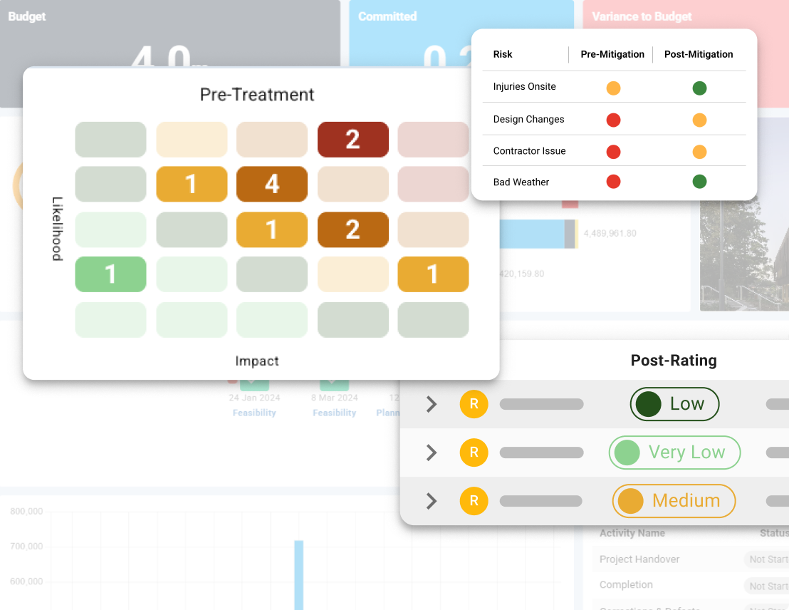 Risk reporting view with pre- and post-treatment ratings and likelihood-impact matrix.