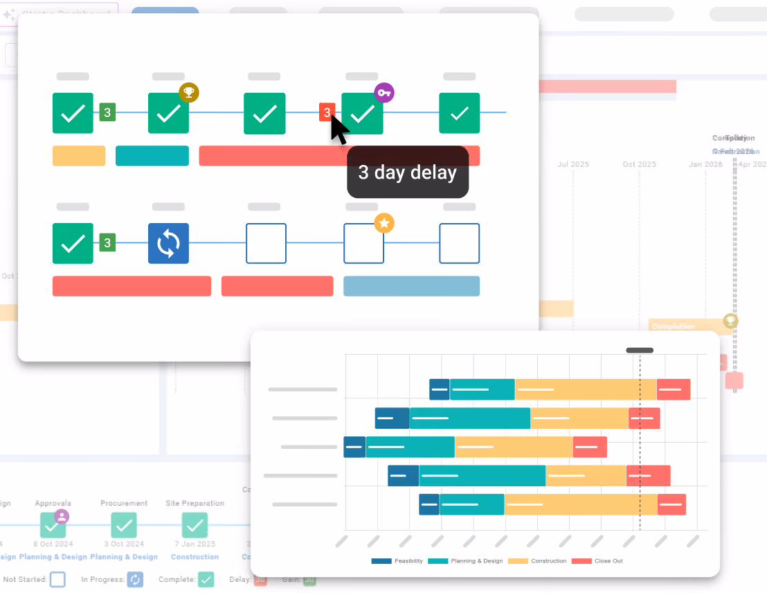 Project phase tracking timeline showing milestones and a 3 day delay.