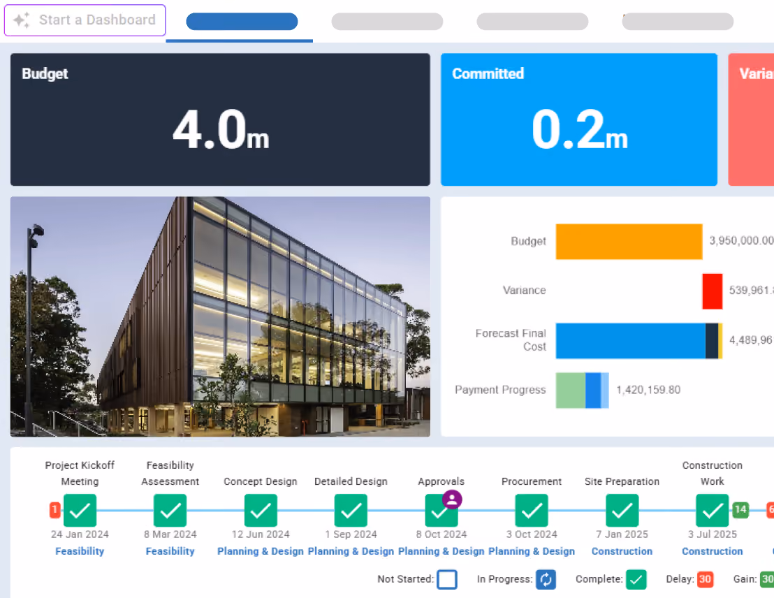 Dashboard showing a large building progress photo, cost comparison charts, and a project milestone timeline with status indicators.