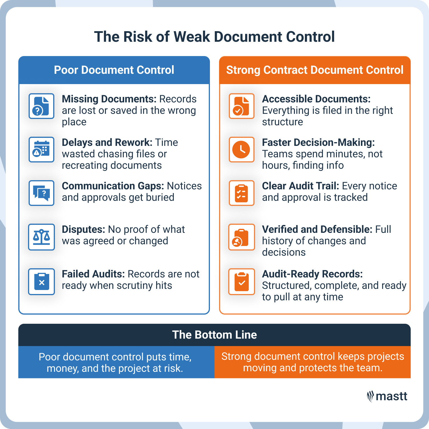 Comparison graphic showing how weak document control increases project risk while stronger control improves record clarity and decision support.