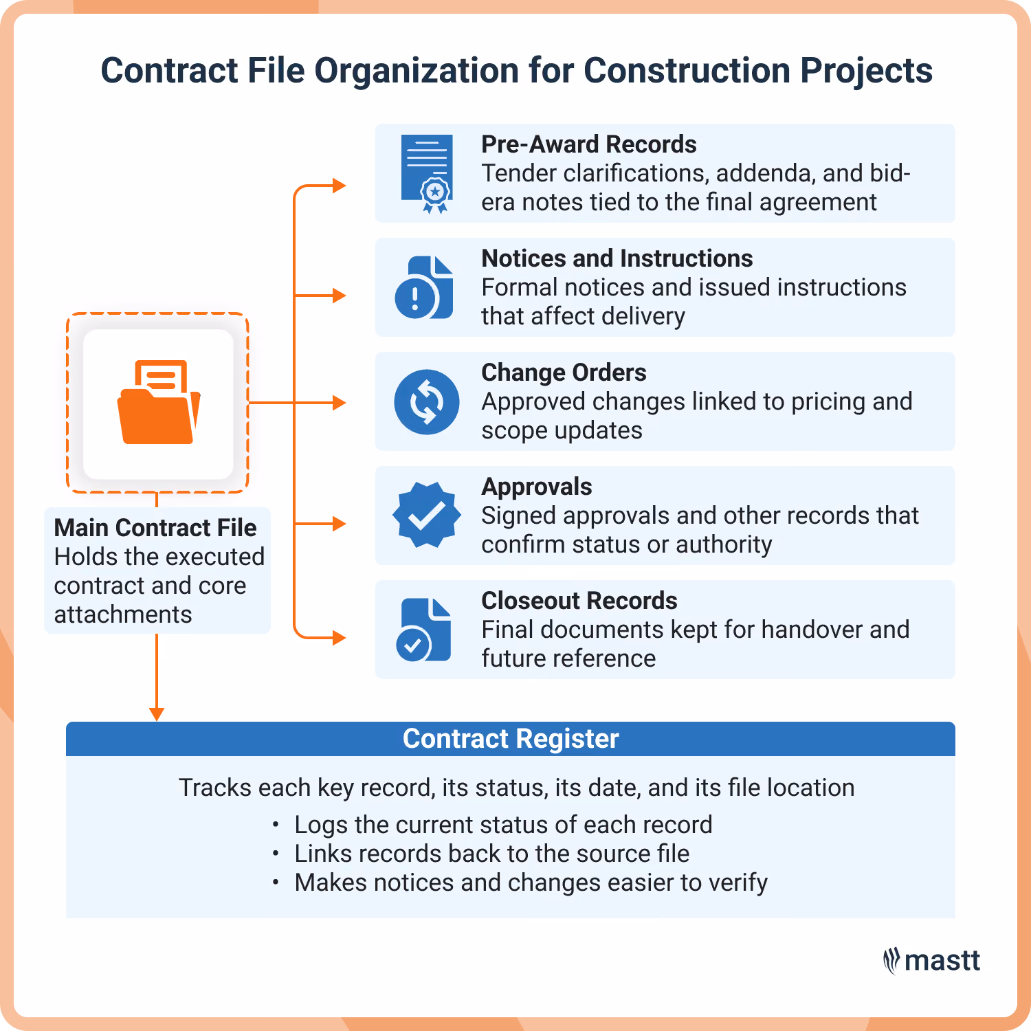 Diagram showing a recommended contract file structure for construction projects with a main contract file, linked record categories, and a contract register.