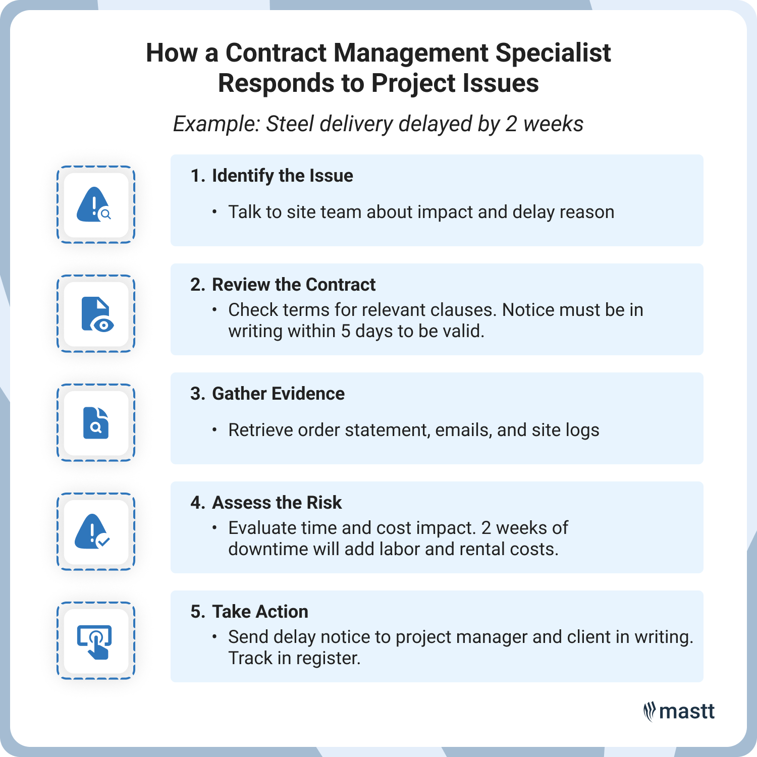 Minimal five-step flowchart showing how a contract management specialist responds to a real project issue from identification through action.