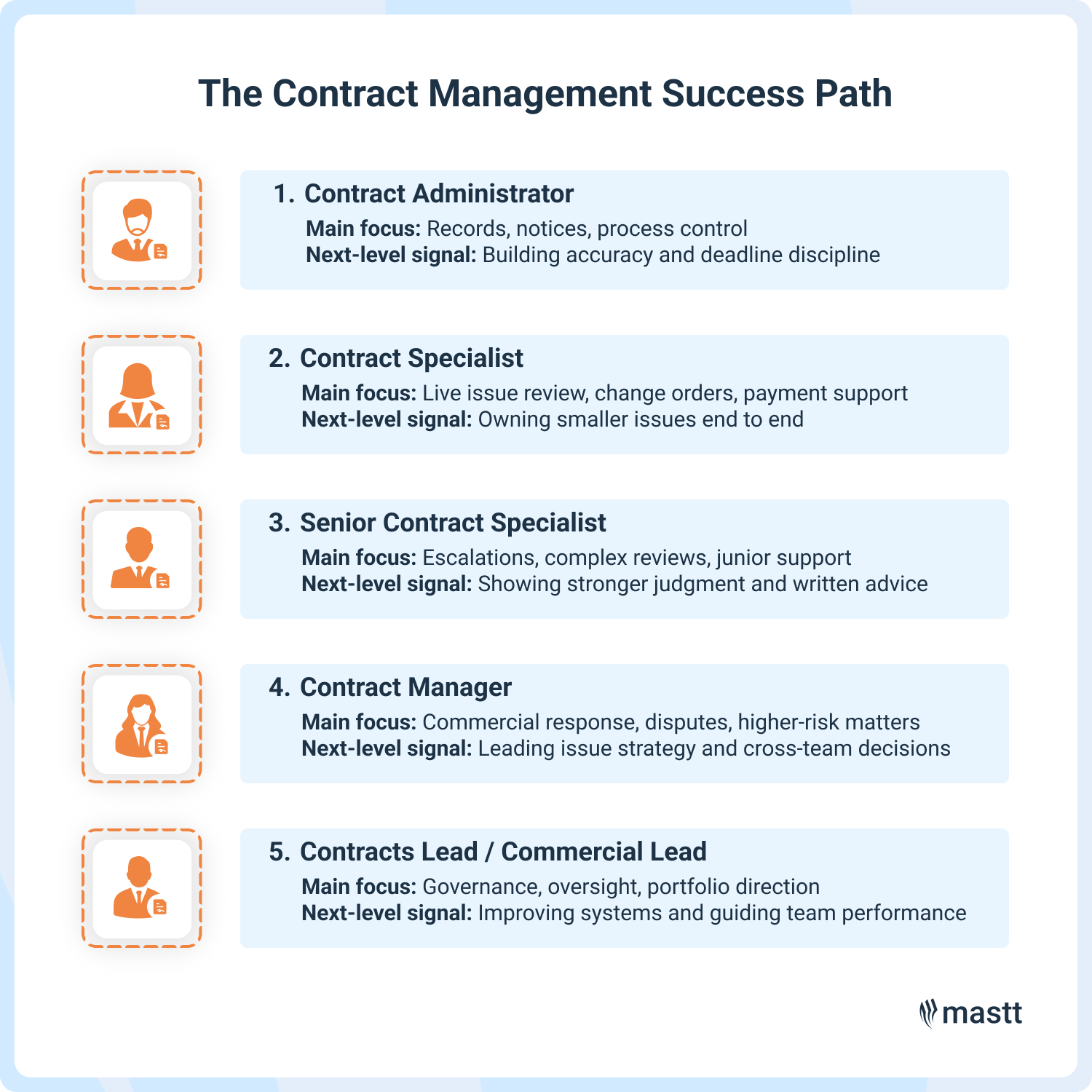 Minimal stepped infographic showing progression from Contract Administrator to Contracts Lead or Commercial Lead across five contract management roles.