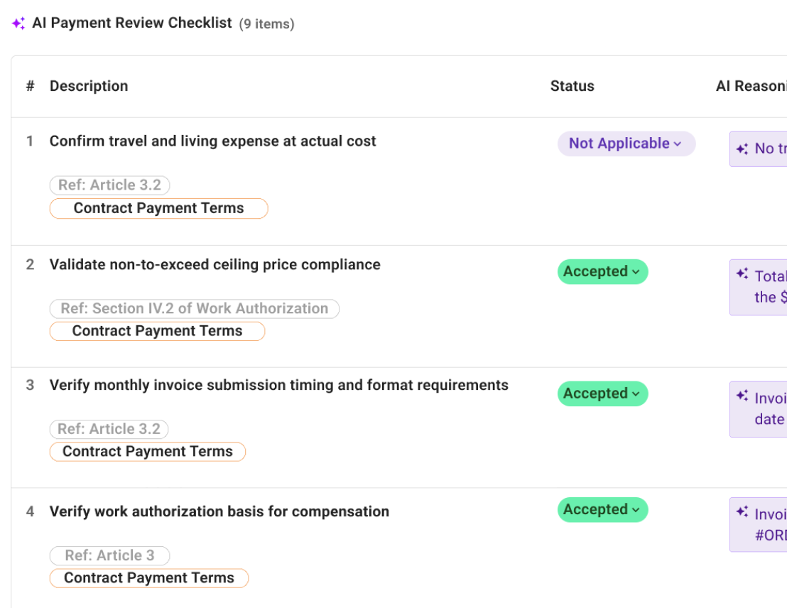 AI payment review checklist showing contract payment term checks, reference clauses, status labels, and AI reasoning for each item.