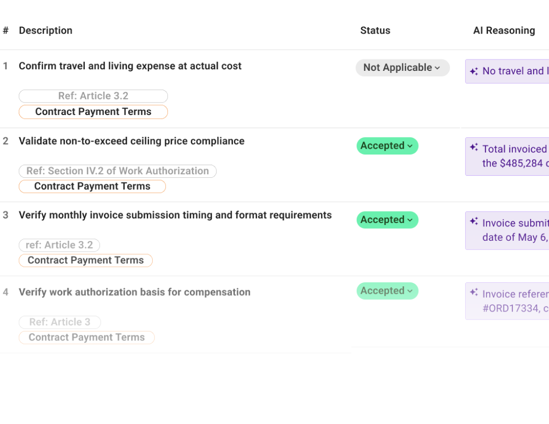 Contract compliance review statuses and AI reasoning.