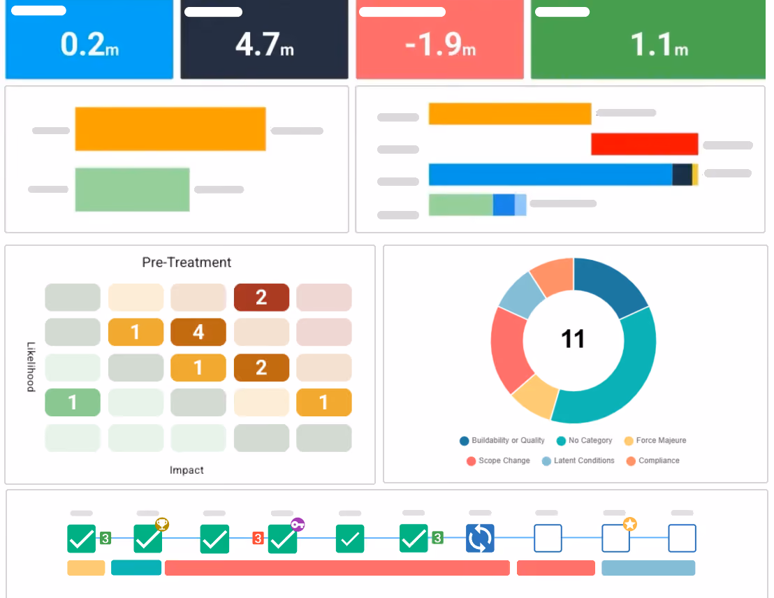 Analytics dashboard showing budget, forecast, variance, risk matrix, category chart, and project workflow summary in a single reporting view.