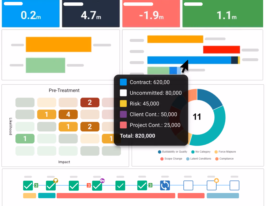 Construction analytics dashboard with a hover tooltip showing contract, uncommitted funds, risk, contingencies, and total project value.