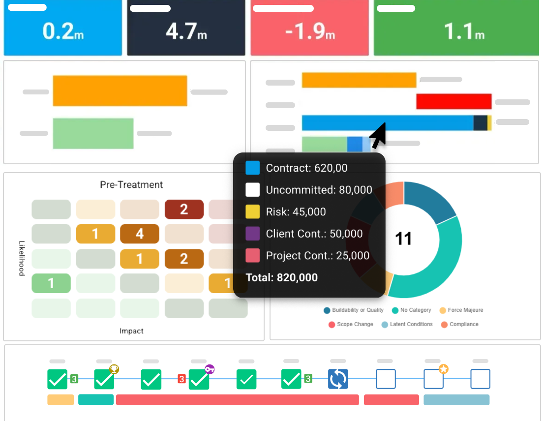 Construction analytics dashboard with a hover tooltip showing contract, uncommitted funds, risk, contingencies, and total project value.