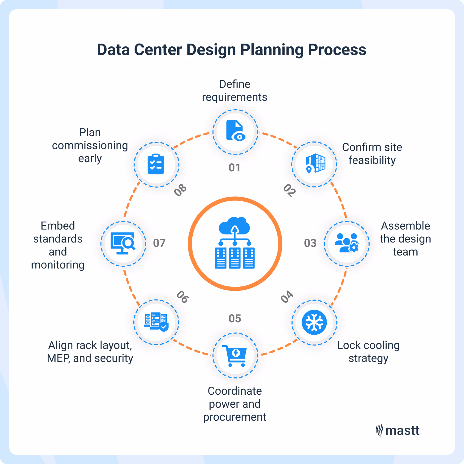 Data center design planning process with eight steps from requirements to commissioning