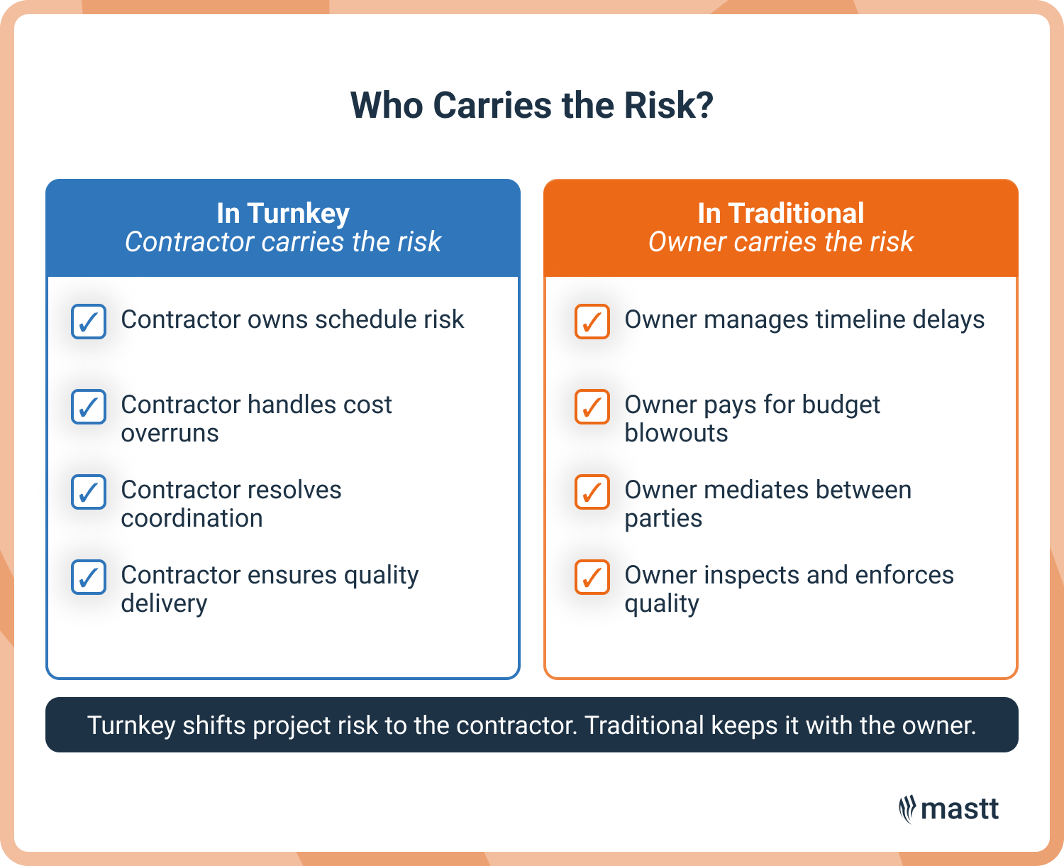 Side-by-side comparison showing risk allocation in turnkey versus traditional delivery methods.
