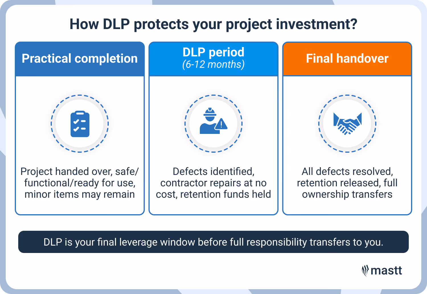 Three-column flow showing the defects liability period timeline from practical completion to final handover.