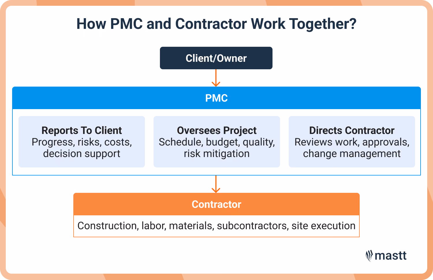 Diagram showing how PMC sits between client and contractor, reporting upward, overseeing the project, and directing work downward.