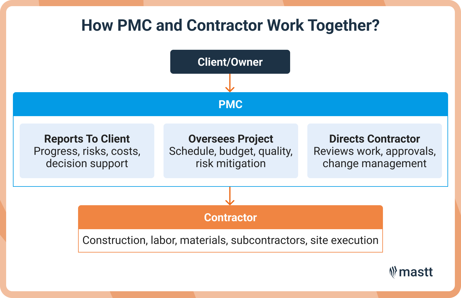 Diagram showing how PMC sits between client and contractor, reporting upward, overseeing the project, and directing work downward.