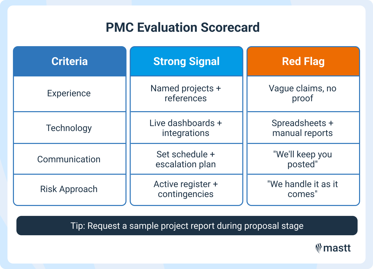 Scorecard comparing strong signals versus red flags when evaluating a PMC across experience, technology, communication, and risk approach.