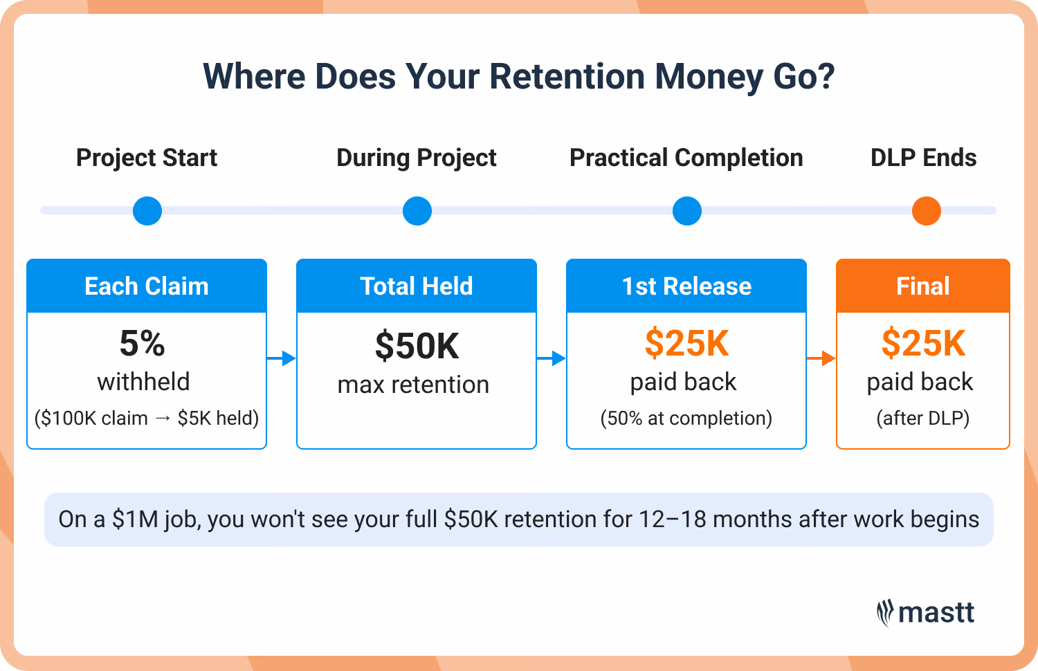 Timeline showing retention money flow on a $1M contract: 5% withheld per claim, $50K total held, $25K released at practical completion, final $25K after defect liability period.