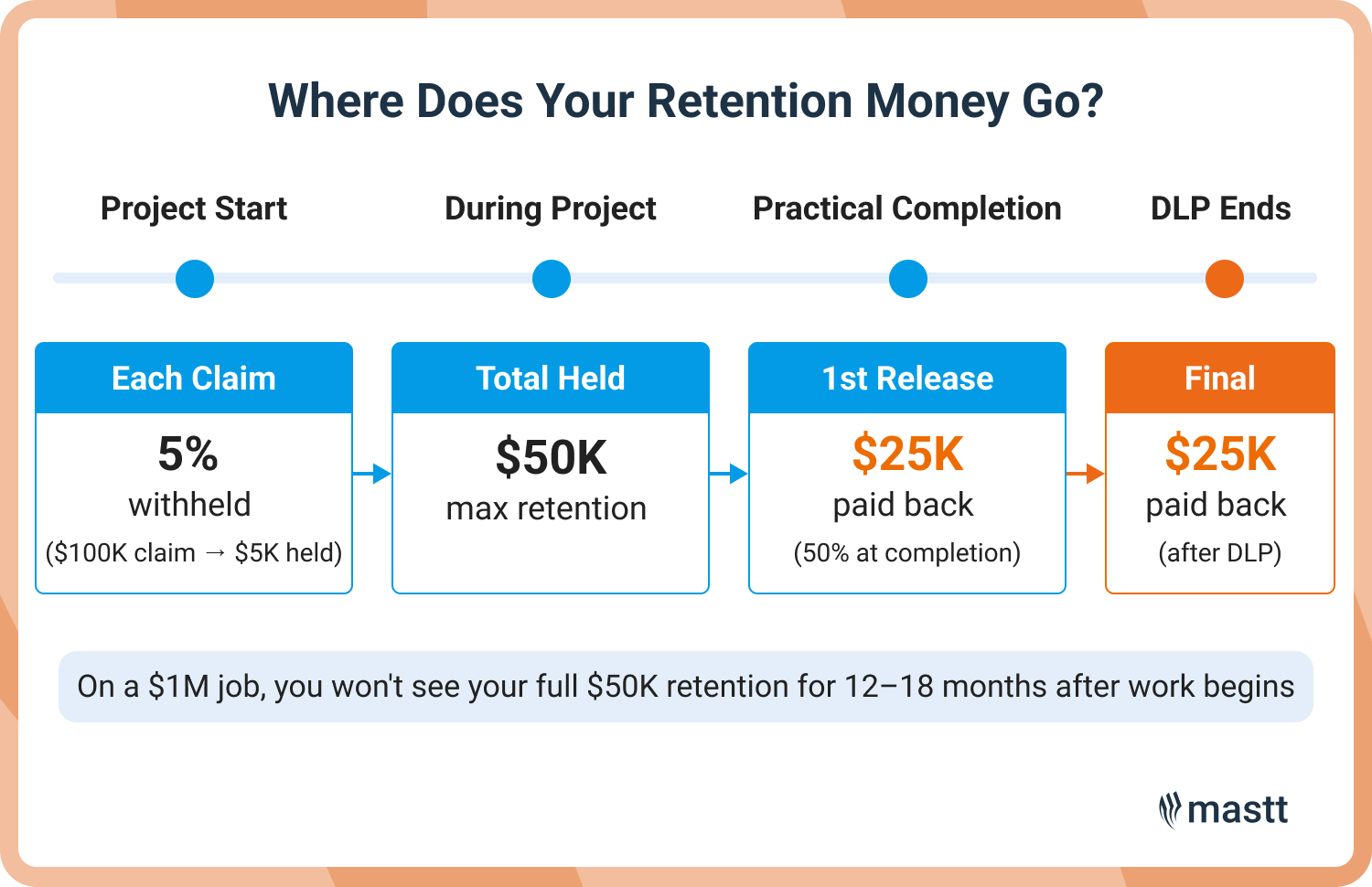 Timeline showing retention money flow on a $1M contract: 5% withheld per claim, $50K total held, $25K released at practical completion, final $25K after defect liability period.