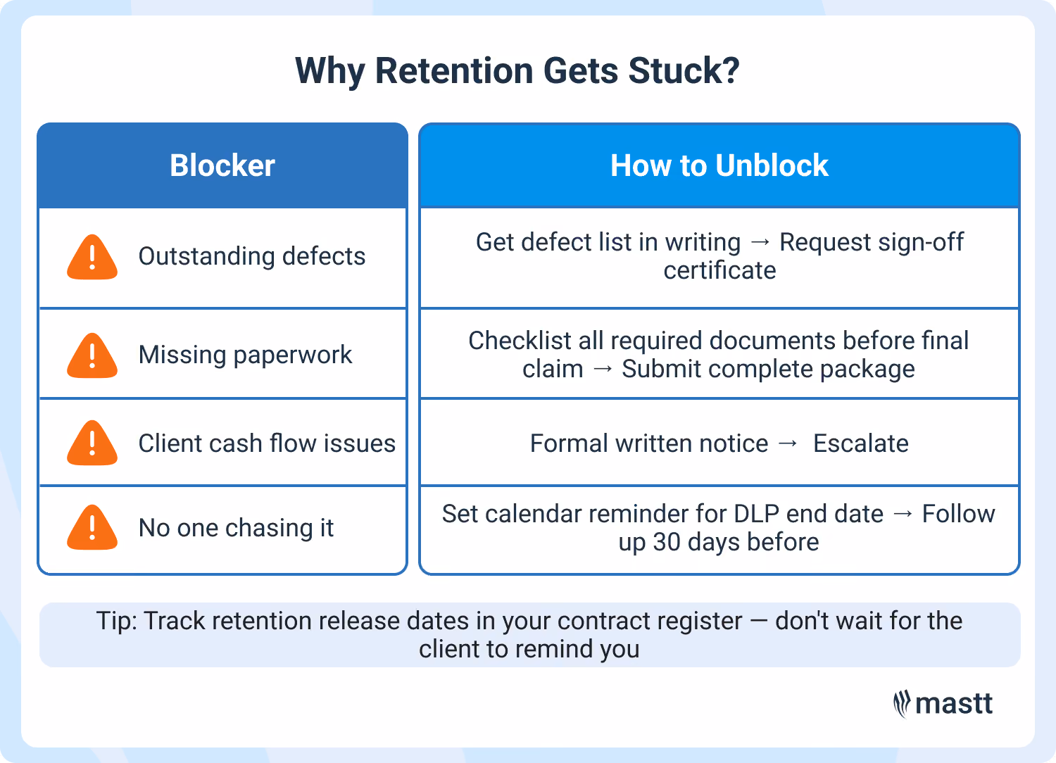 Table showing four common retention blockers and how to unblock them: defects, missing paperwork, client cash flow issues, and lack of follow-up.