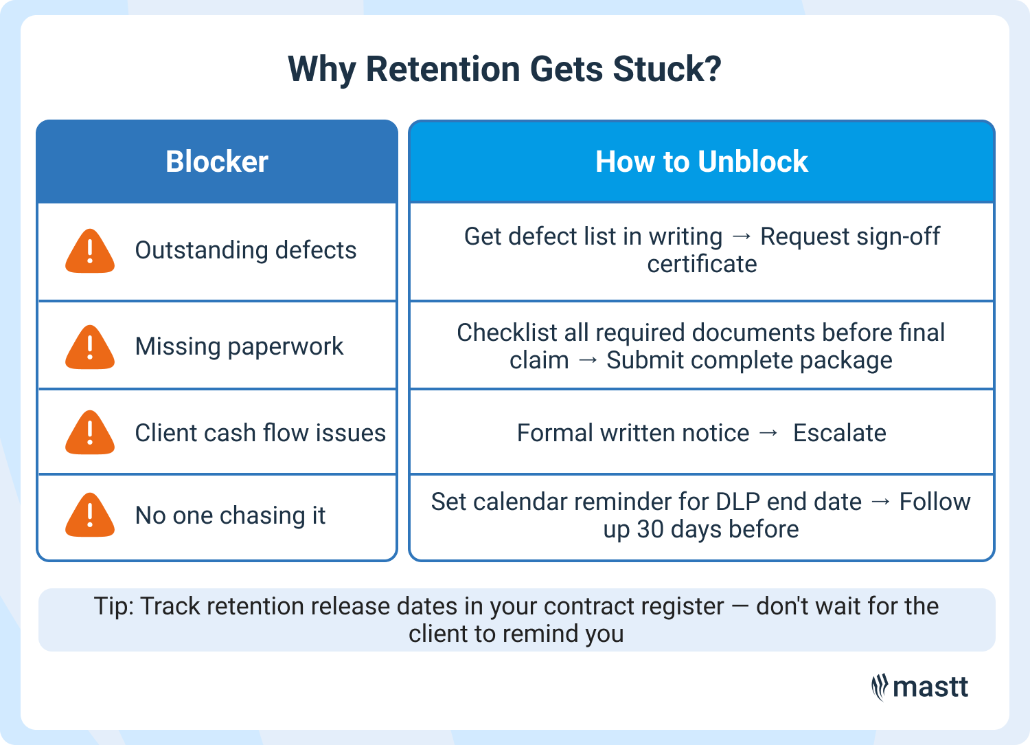 Table showing four common retention blockers and how to unblock them: defects, missing paperwork, client cash flow issues, and lack of follow-up.
