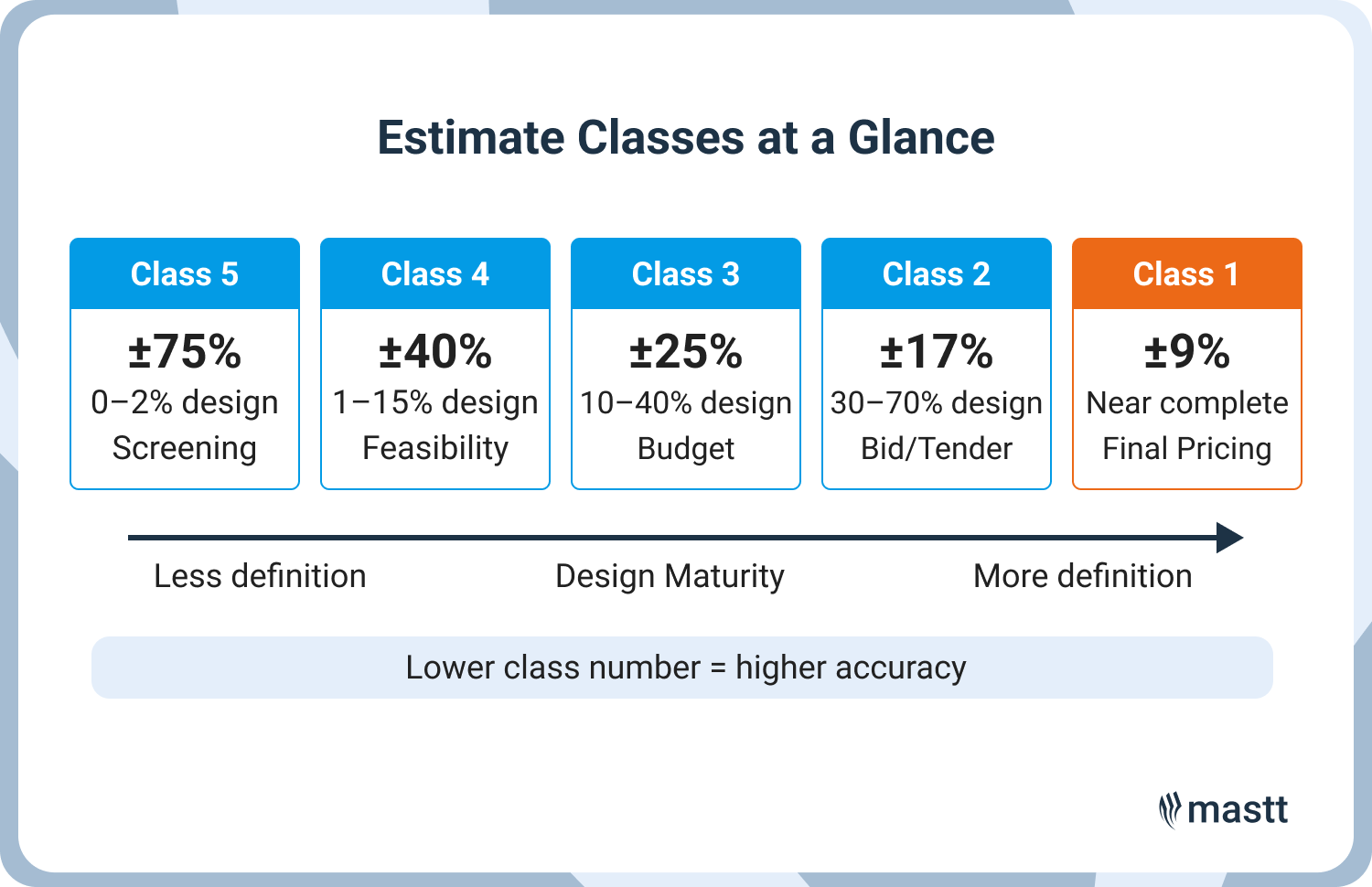 Diagram showing five estimate classes from Class 5 to Class 1, with accuracy ranges narrowing from ±150% to ±18% as design maturity increases.