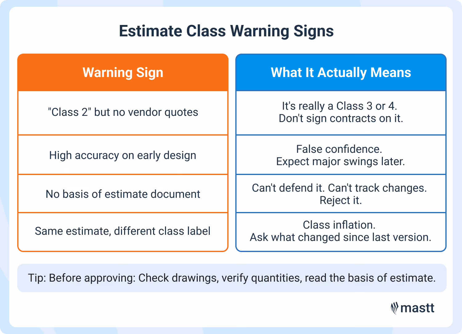 Table showing four warning signs that an estimate class may be mislabeled, with explanations of what each sign actually indicates.