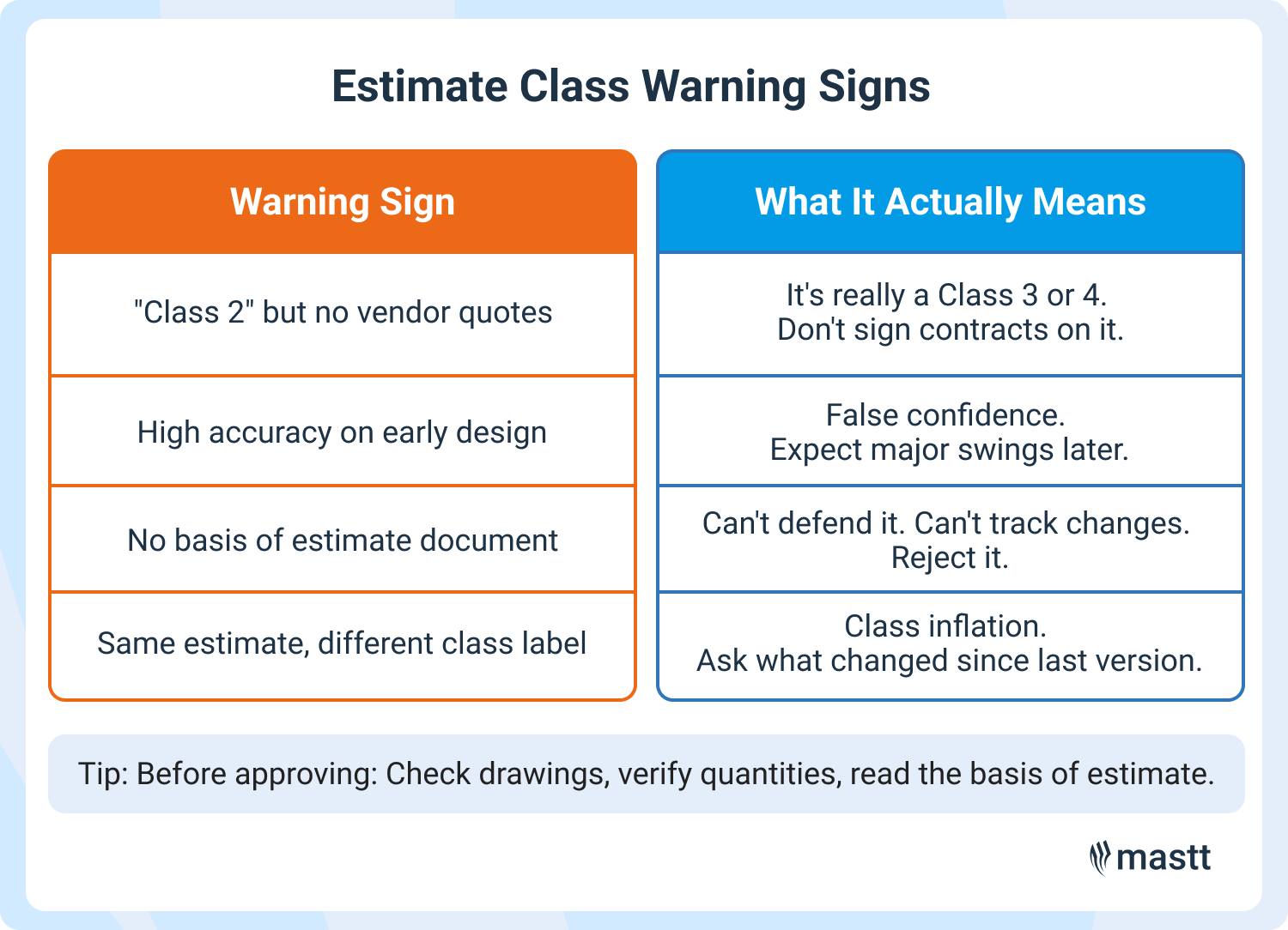 Table showing four warning signs that an estimate class may be mislabeled, with explanations of what each sign actually indicates.