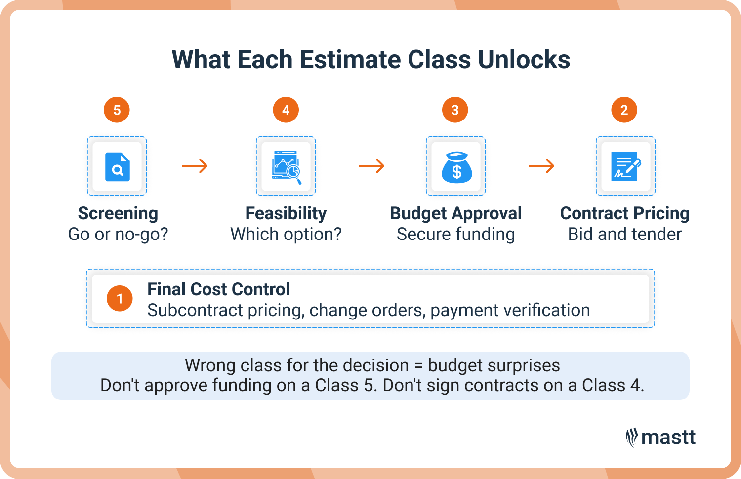 Flowchart showing what decisions each estimate class supports, from screening at Class 5 to final cost control at Class 1.