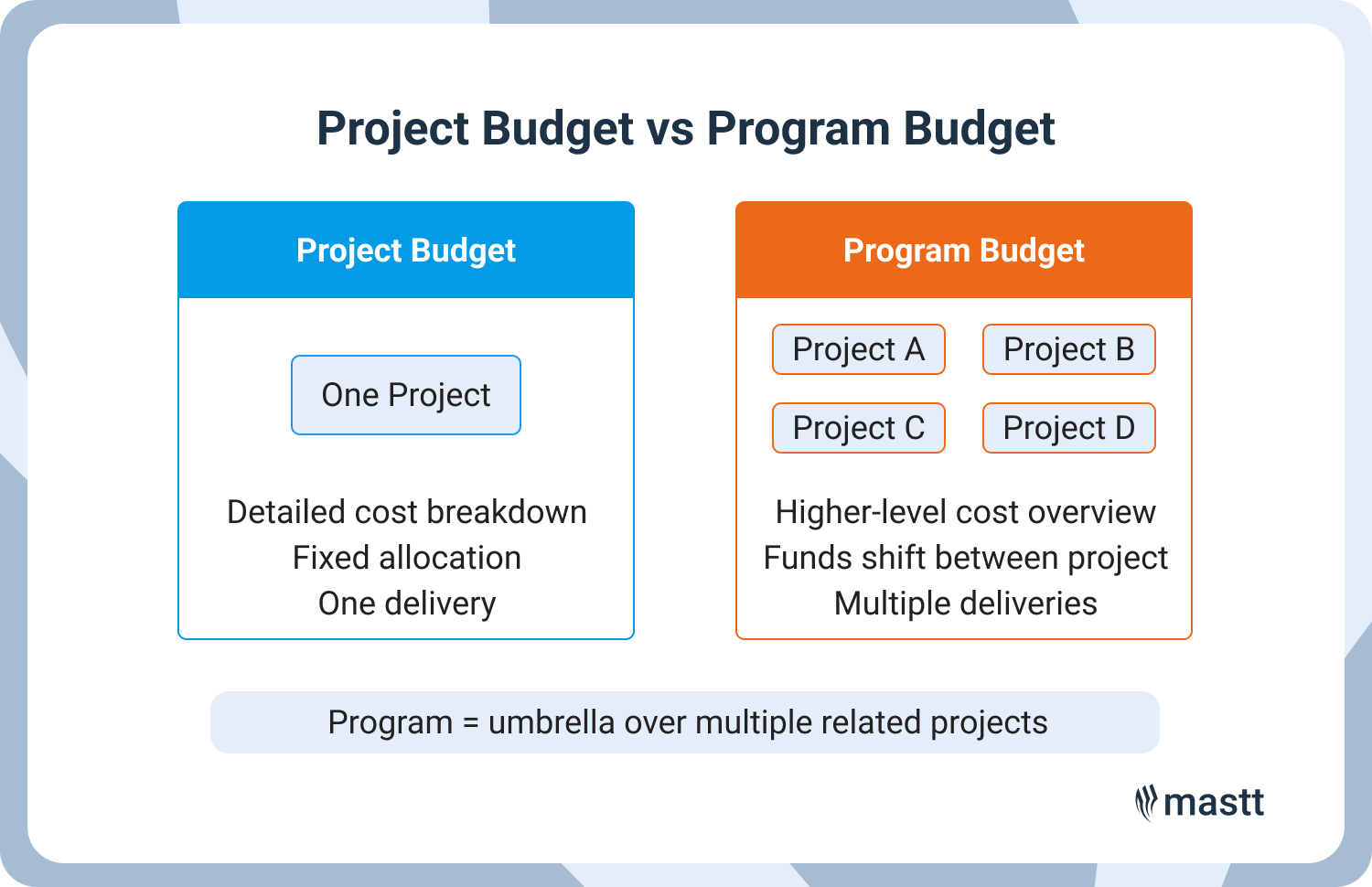 Side-by-side comparison showing a project budget covering one project versus a program budget covering multiple related projects.