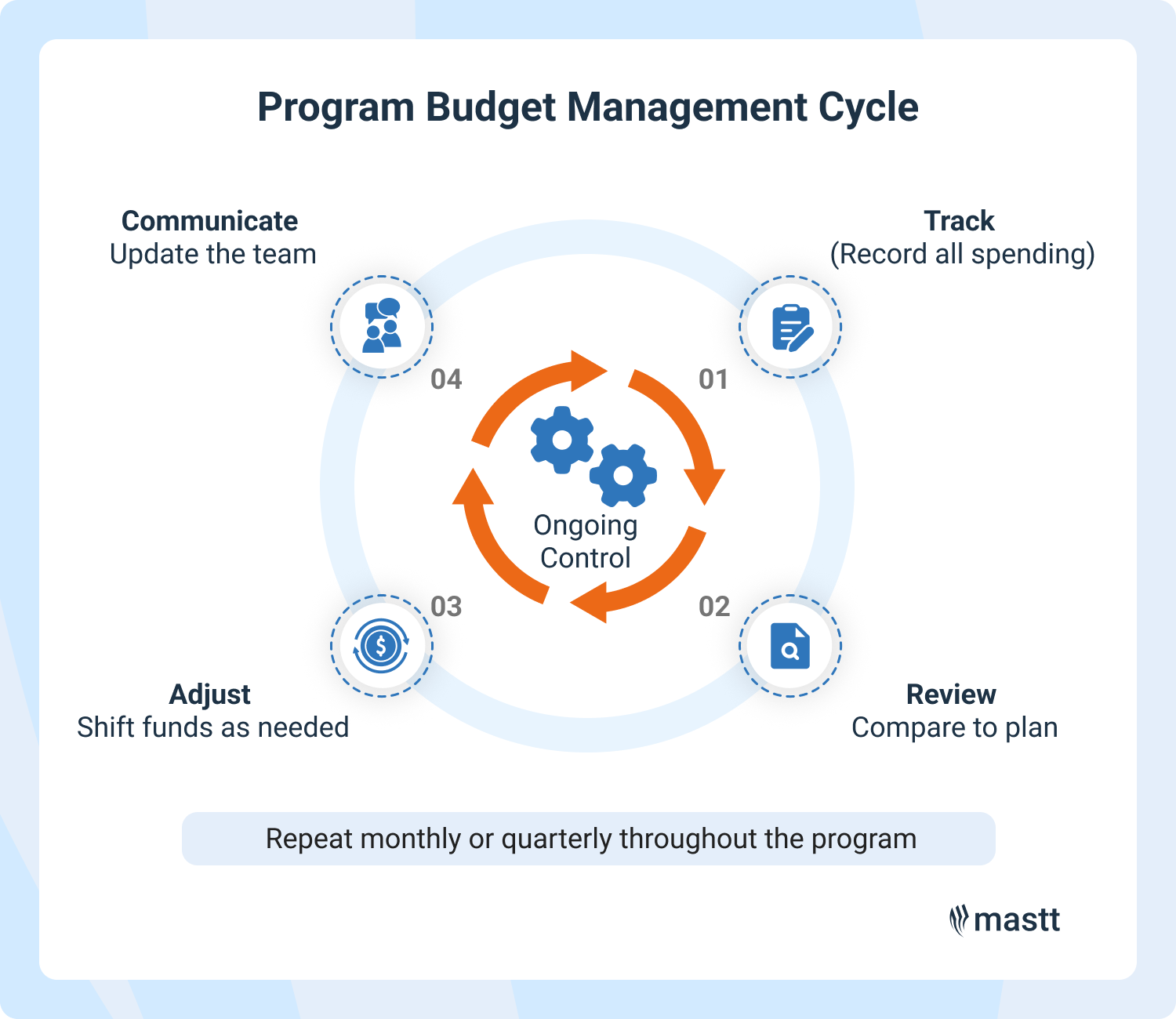 Circular diagram showing the four-step program budget management cycle: track, review, adjust, and communicate.
