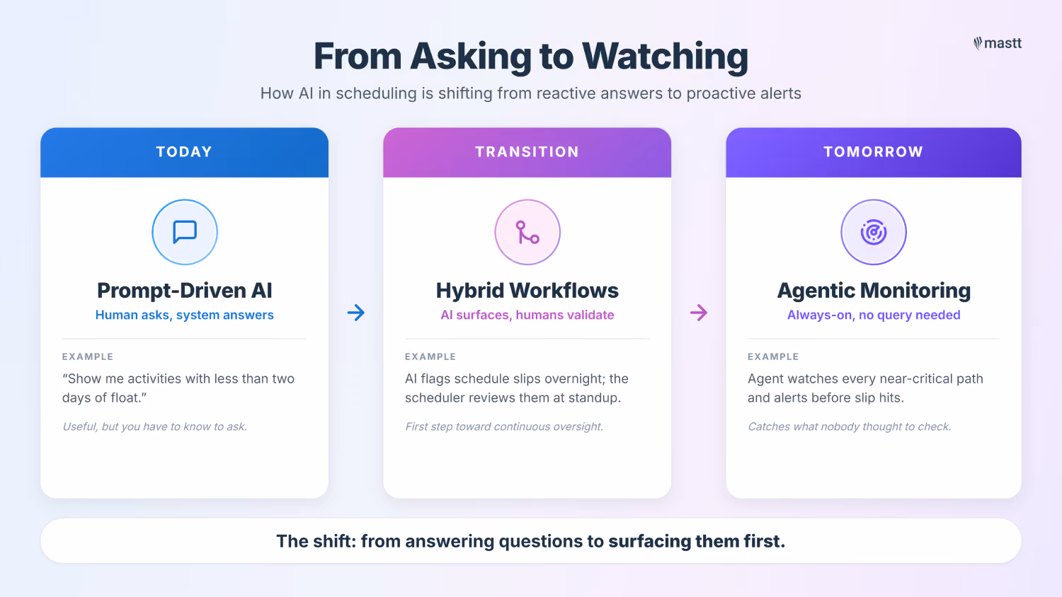 Three-stage flow showing AI in construction scheduling: prompt-driven today, hybrid workflows during transition, agentic monitoring tomorrow.