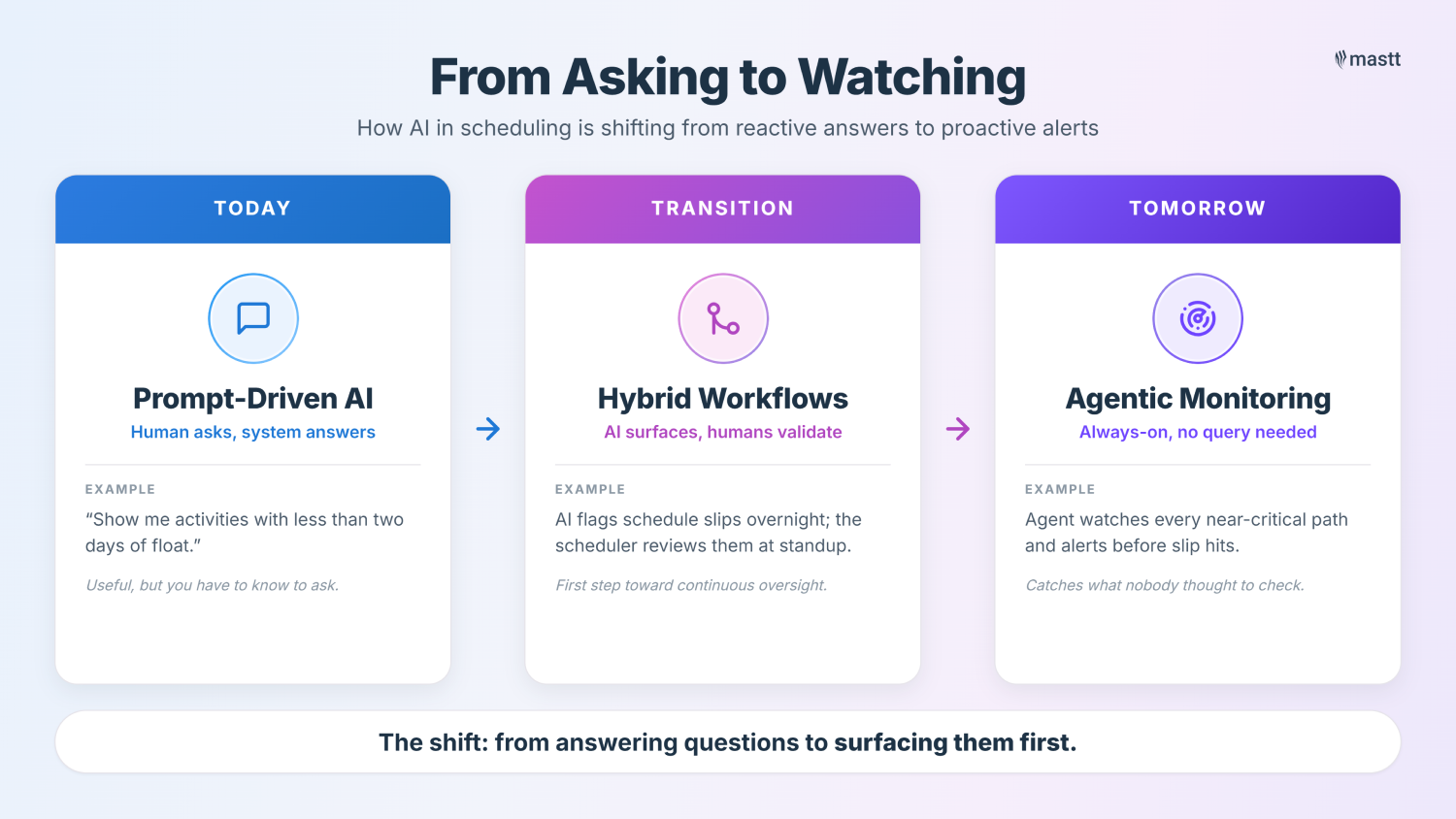 Three-stage flow showing AI in construction scheduling: prompt-driven today, hybrid workflows during transition, agentic monitoring tomorrow.