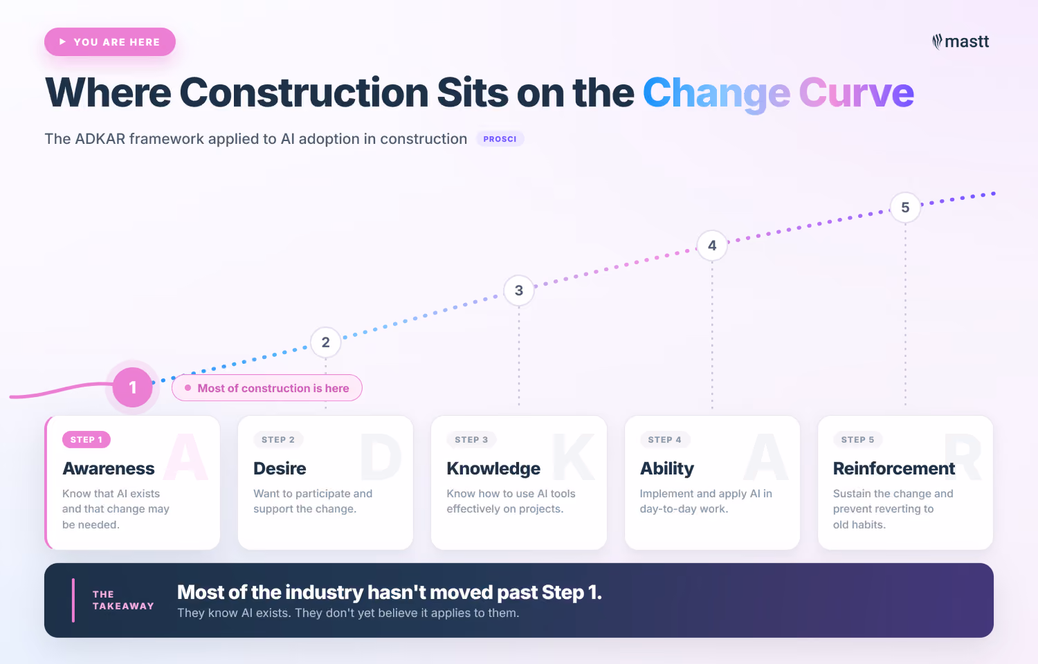 ADKAR change curve with five steps showing construction is stuck at Step 1.