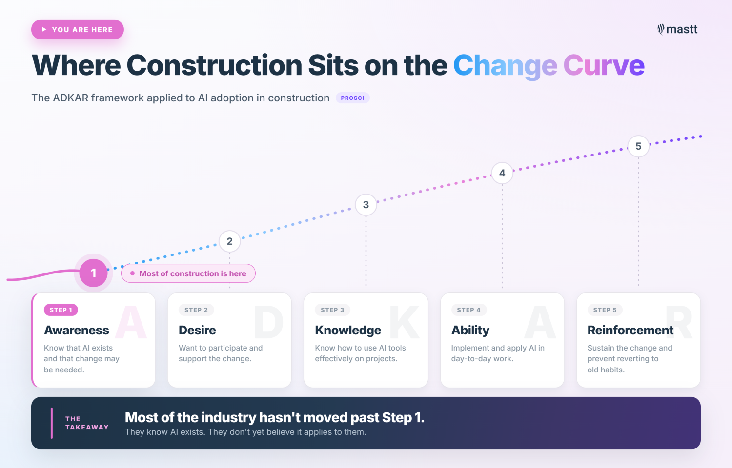 ADKAR change curve with five steps showing construction is stuck at Step 1.
