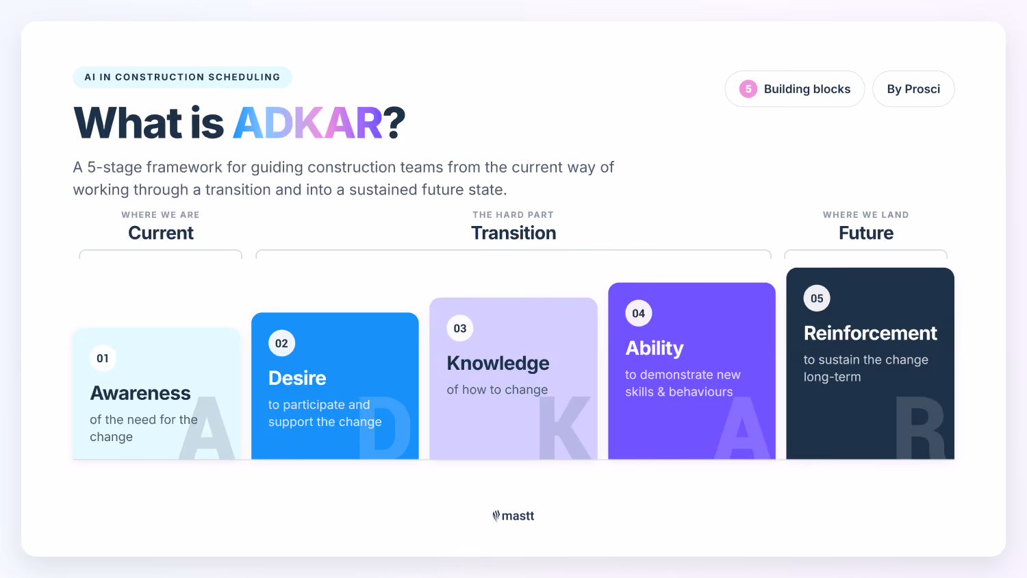 Infographic explaining the ADKAR change management framework by Prosci