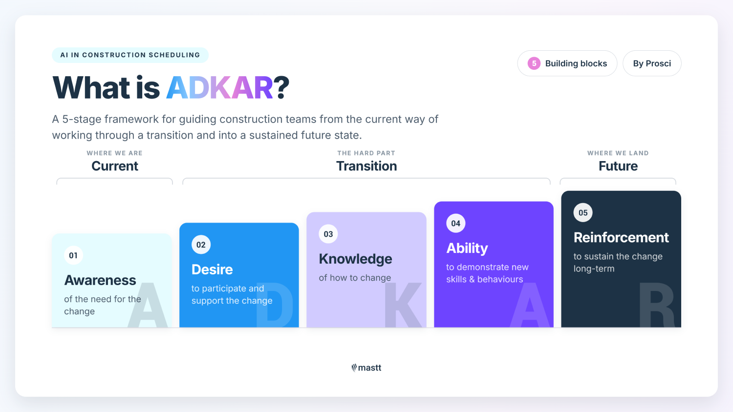 Infographic explaining the ADKAR change management framework by Prosci