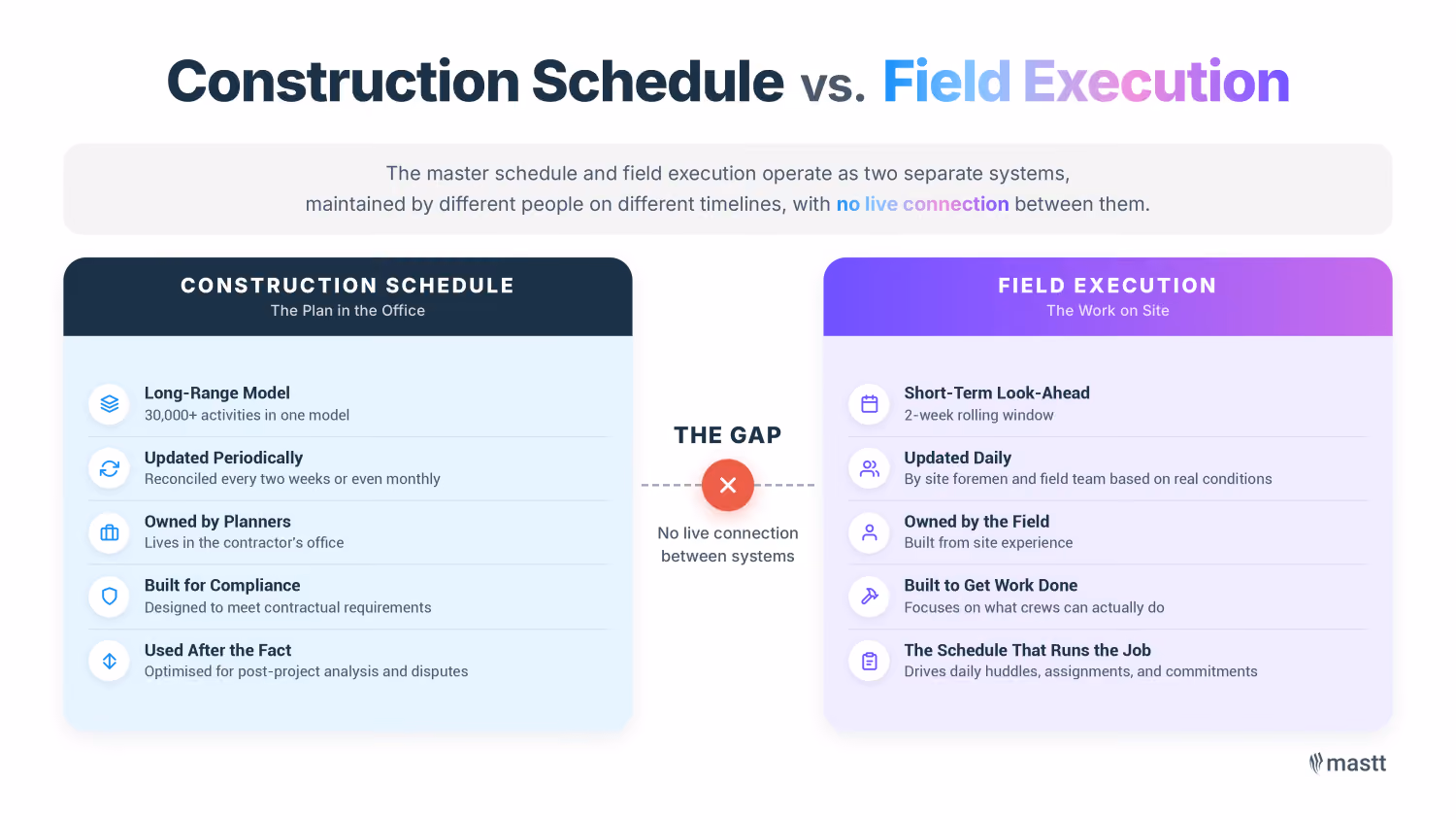 Comparison graphic showing construction schedules vs field execution