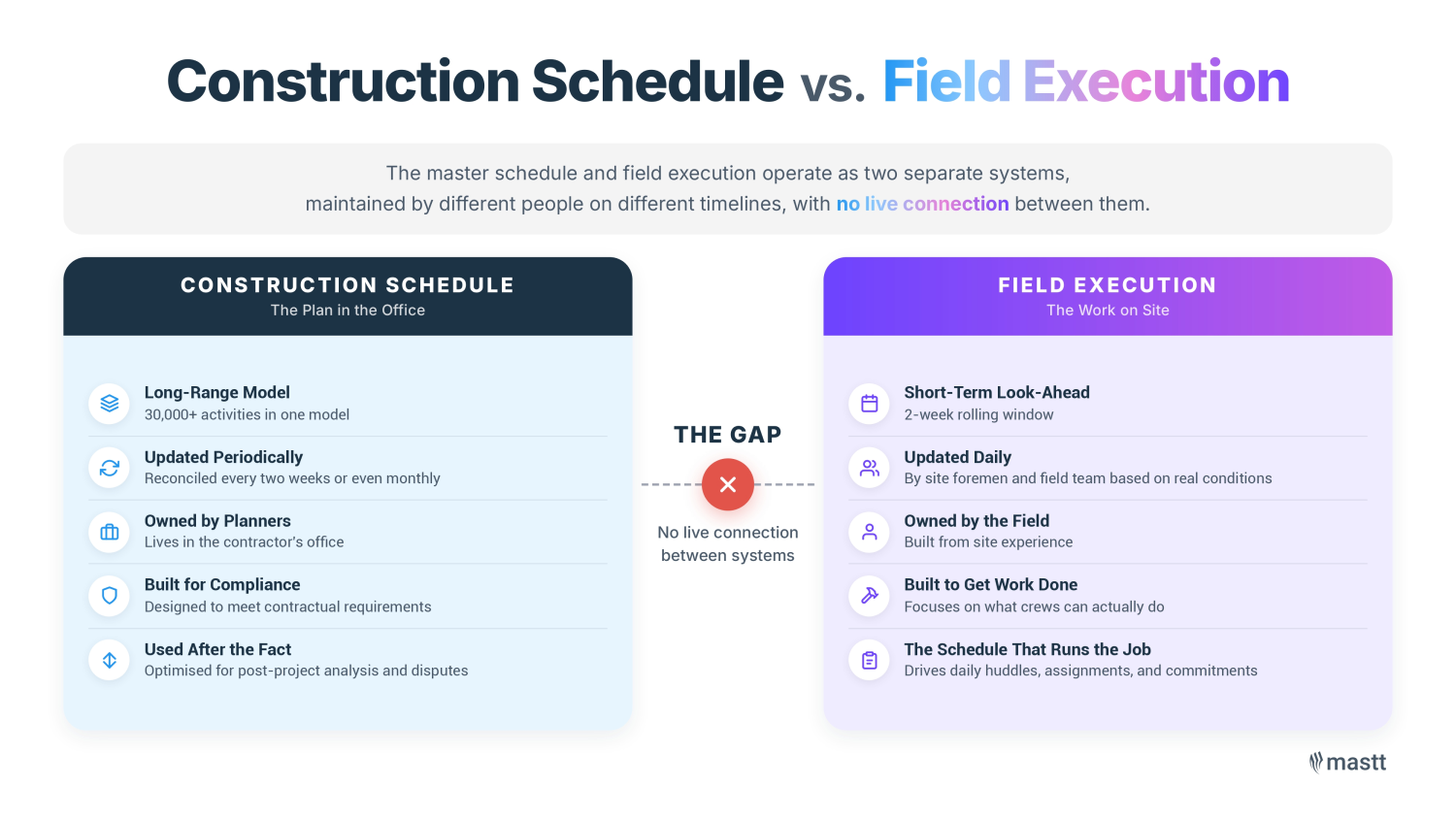 Comparison graphic showing construction schedules vs field execution