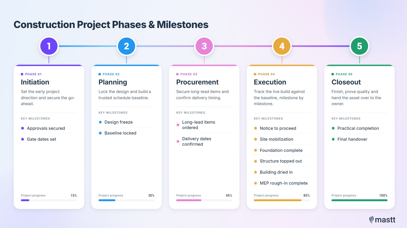 Construction project phases and milestones: Initiation, Planning, Procurement, Execution, Closeout, with progress tracking.