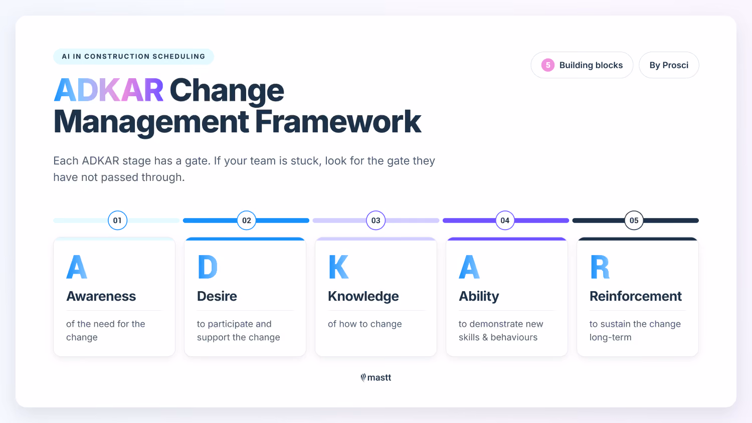 ADKAR framework showing five stages of change management.