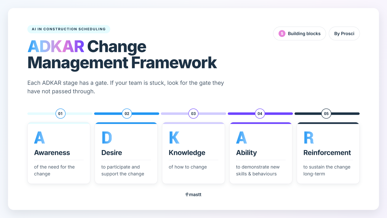 ADKAR framework showing five stages of change management.
