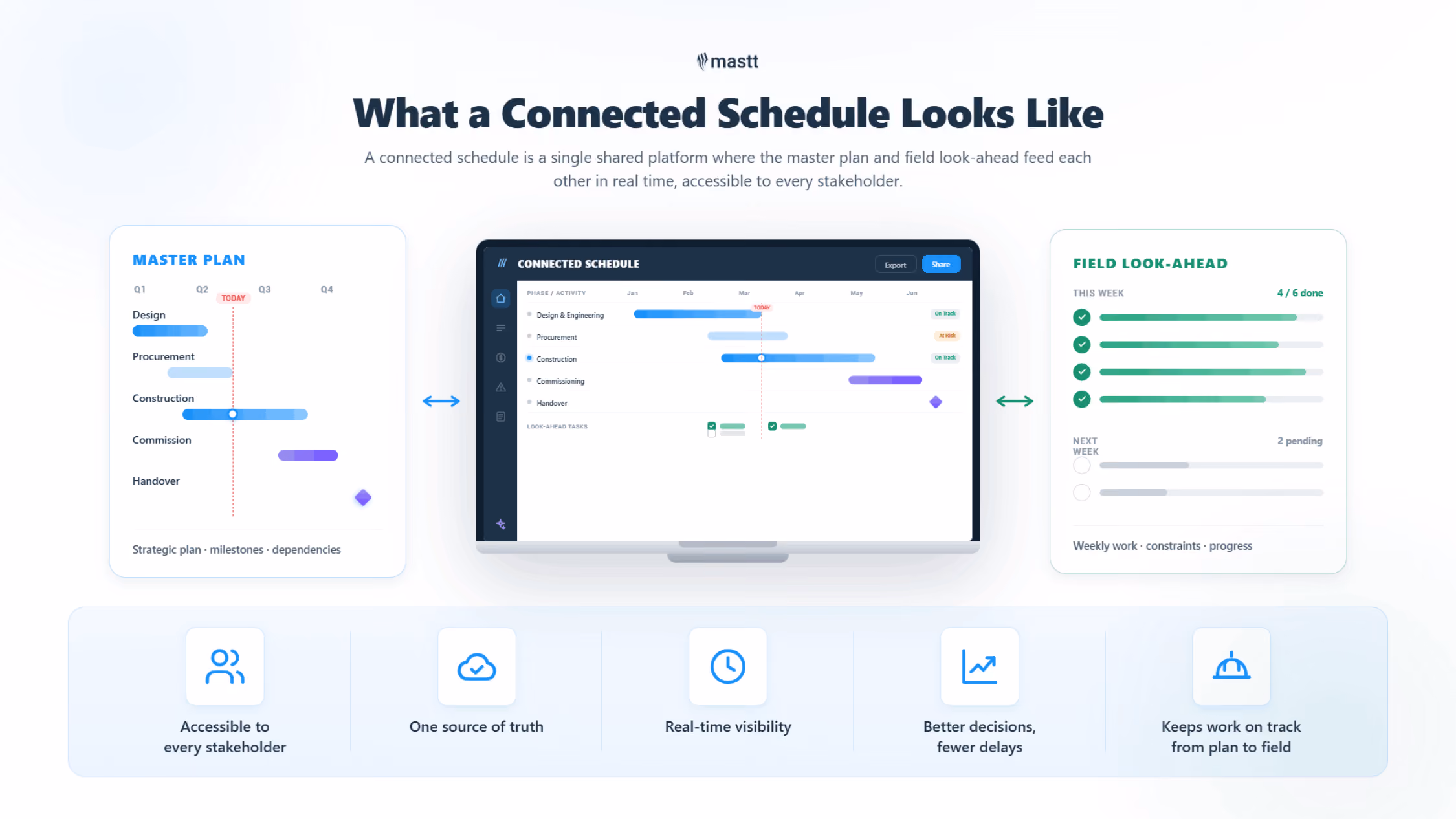 Diagram of a connected construction schedule linking the master plan, central scheduling platform, and field look-ahead in real time.