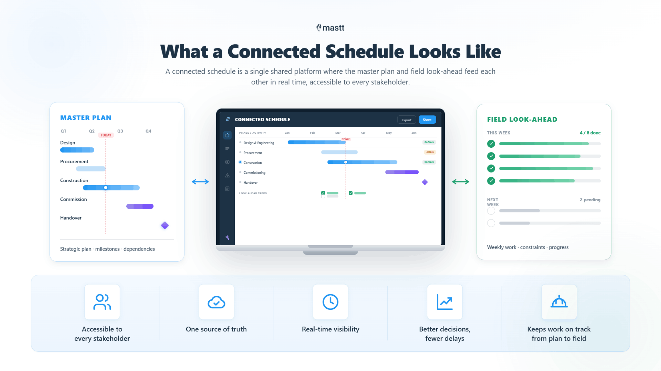 Diagram of a connected construction schedule linking the master plan, central scheduling platform, and field look-ahead in real time.