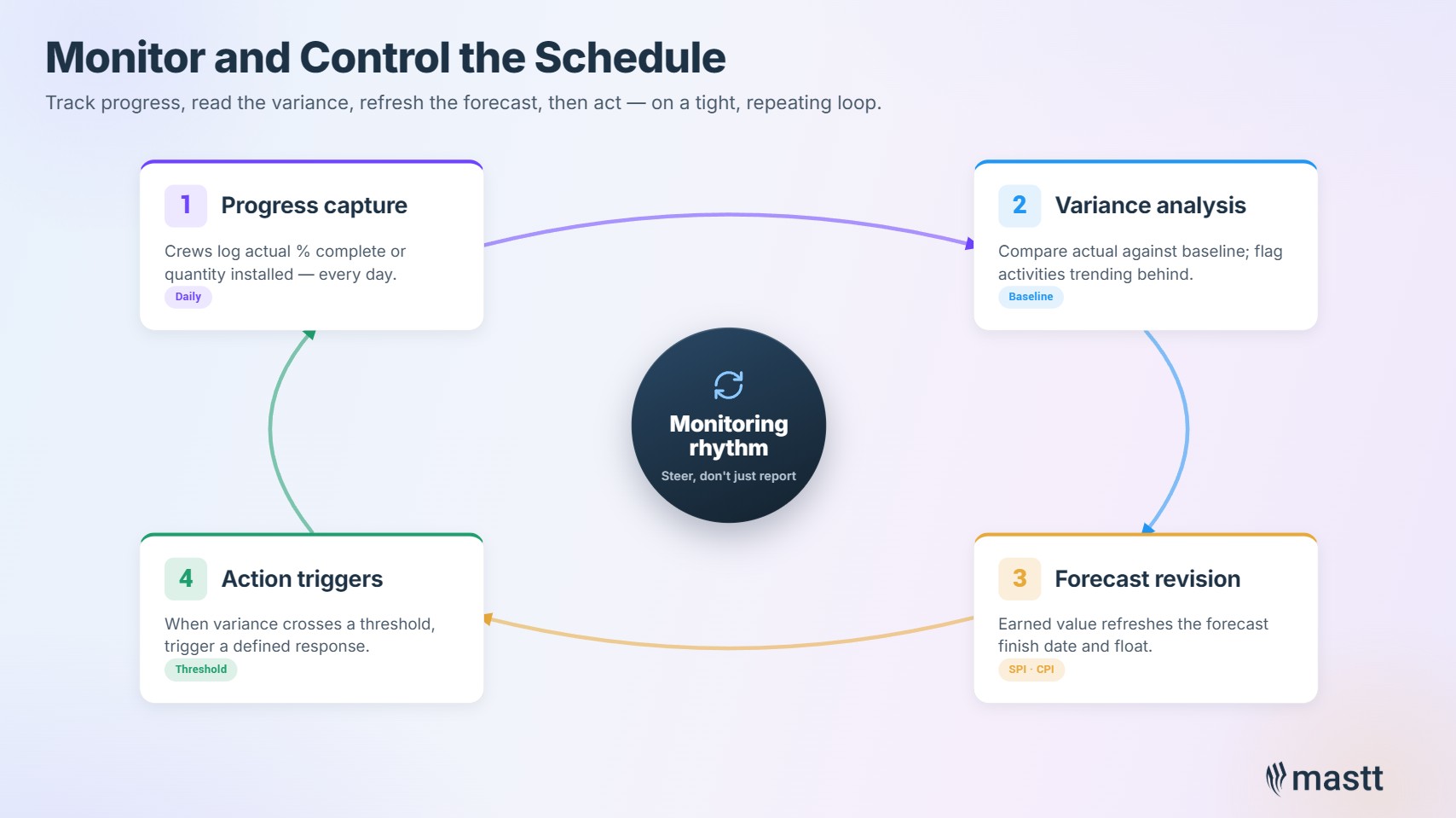 Construction schedule monitoring rhythm: capture progress, analyze variance, revise forecast, trigger action.