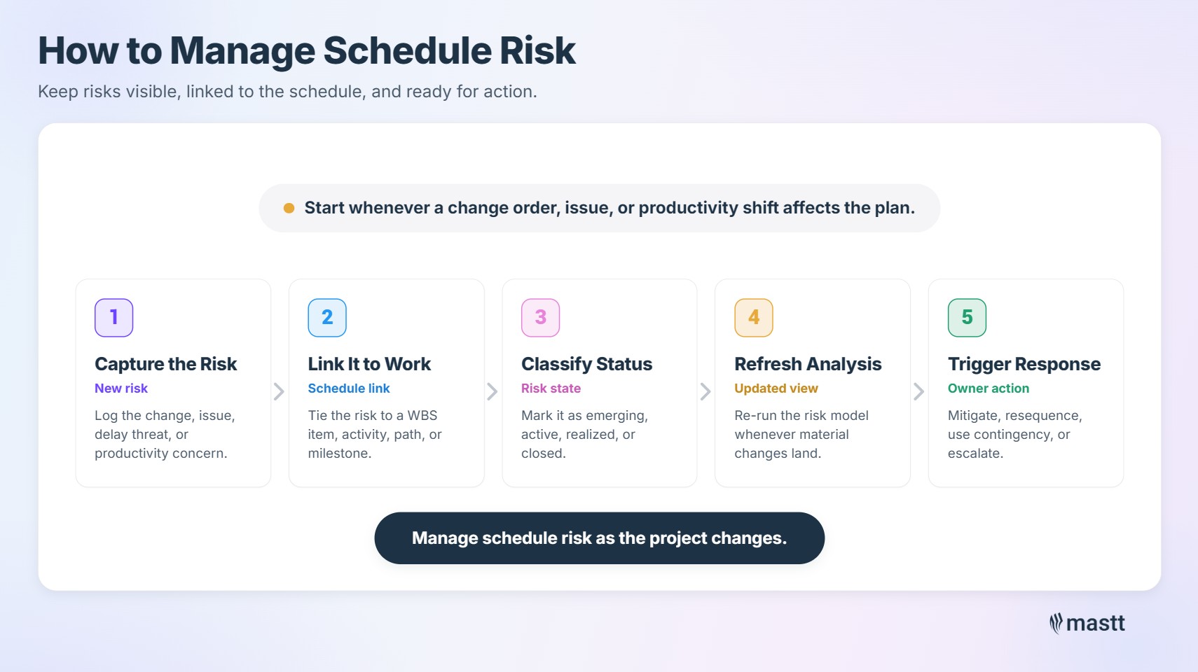 Five-step process to manage construction schedule risk: capture, link to work, classify status, refresh analysis, and trigger response.
