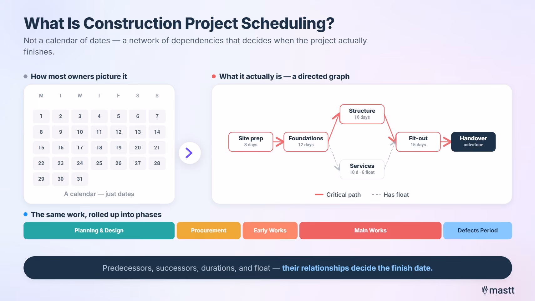 Construction project scheduling shown as a network of dependencies, not a calendar of dates.