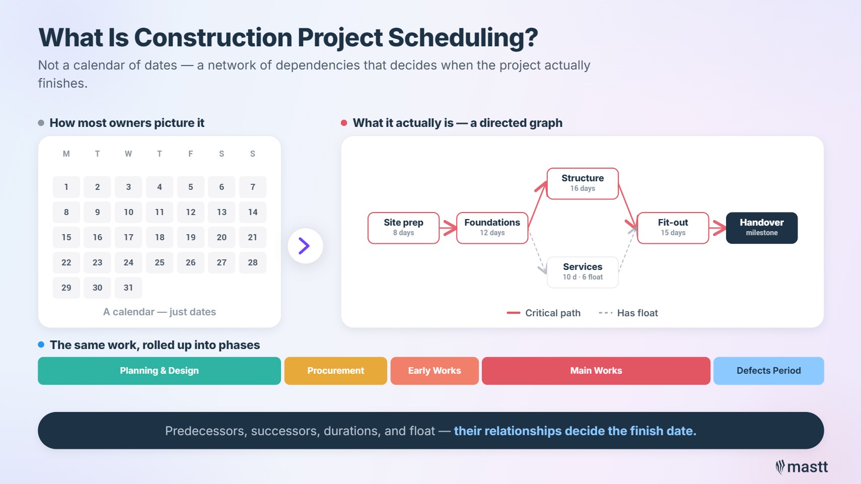 Construction project scheduling shown as a network of dependencies, not a calendar of dates.